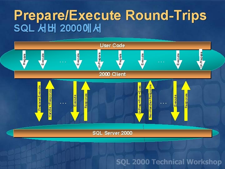 Handle +Response Prepare+Execute … SQL Server 2000 New. Handle+Response Un. Prep+Exec Response … Response