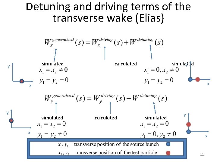 Detuning and driving terms of the transverse wake (Elias) simulated y calculated simulated y