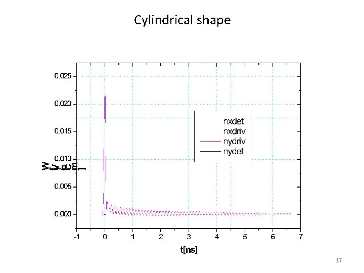 Cylindrical shape 17 