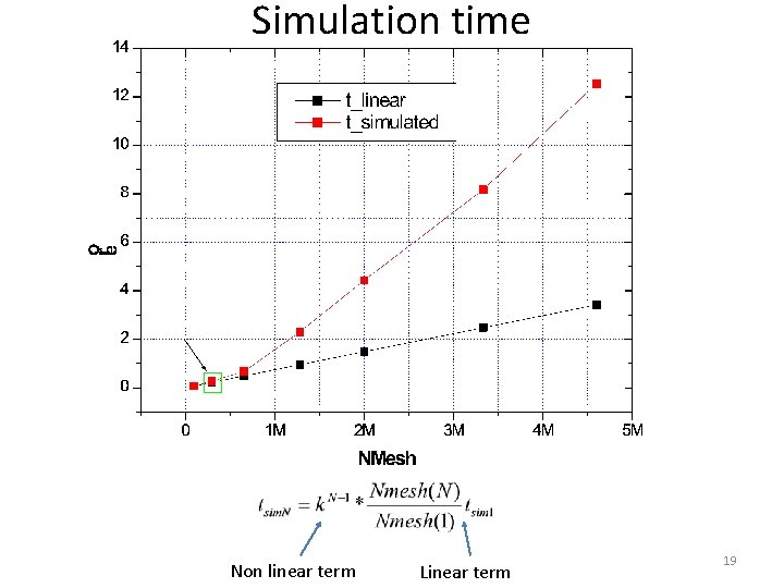 Simulation time Non linear term Linear term 19 