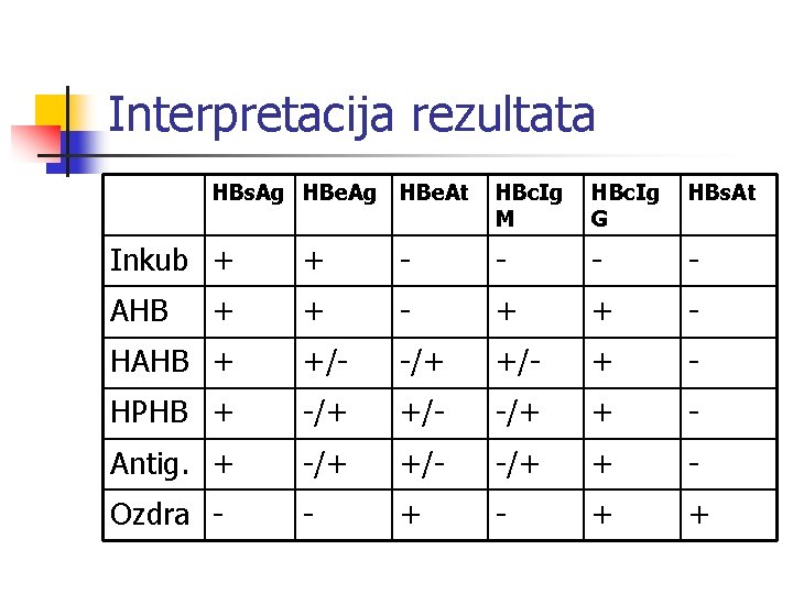 Interpretacija rezultata HBs. Ag HBe. At HBc. Ig M HBc. Ig G HBs. At