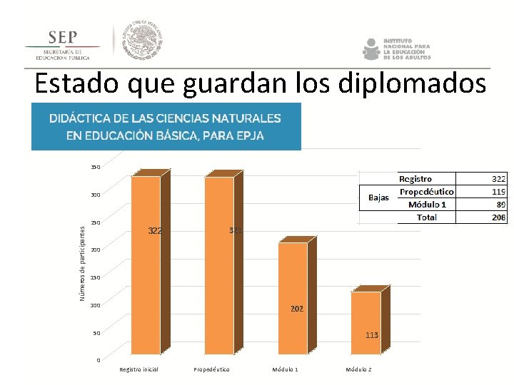 Estado que guardan los diplomados 350 Números de participantes 300 250 322 321 Estado que guardan los diplomados 350 Números de participantes 300 250 322 321