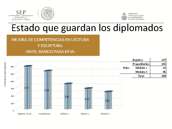 Número de participantes Estado que guardan los diplomados 600 500 400 300 577 514 Número de participantes Estado que guardan los diplomados 600 500 400 300 577 514