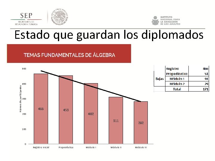 Estado que guardan los diplomados 600 Número de participantes 500 400 300 466 Estado que guardan los diplomados 600 Número de participantes 500 400 300 466