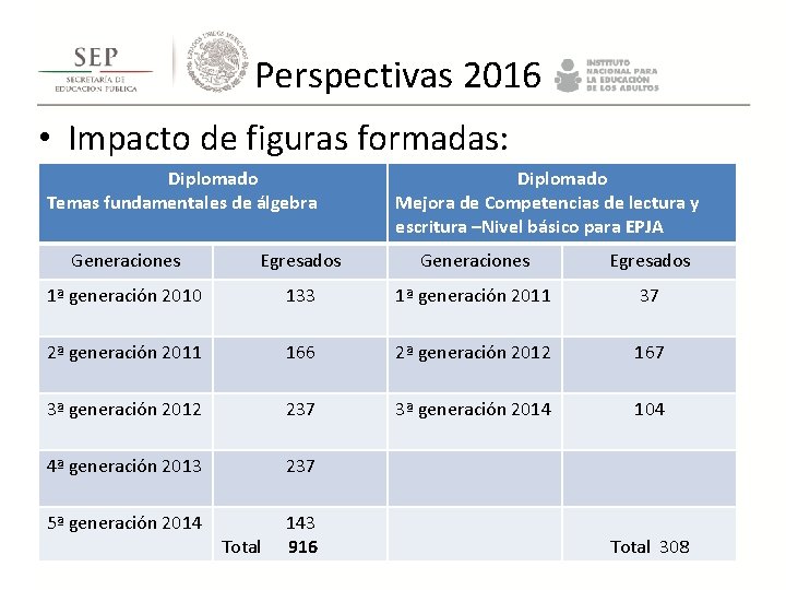 Perspectivas 2016 • Impacto de figuras formadas: Diplomado Temas fundamentales de álgebra Diplomado Perspectivas 2016 • Impacto de figuras formadas: Diplomado Temas fundamentales de álgebra Diplomado