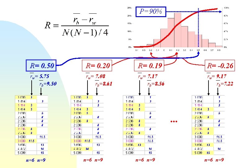 P=90% R= 0. 50 R= 0. 20 R= 0. 19 R= -0. 26 rw=