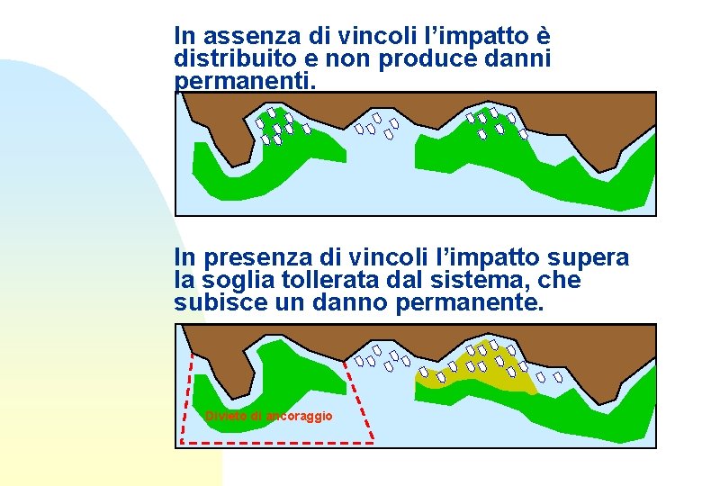 In assenza di vincoli l’impatto è distribuito e non produce danni permanenti. In presenza