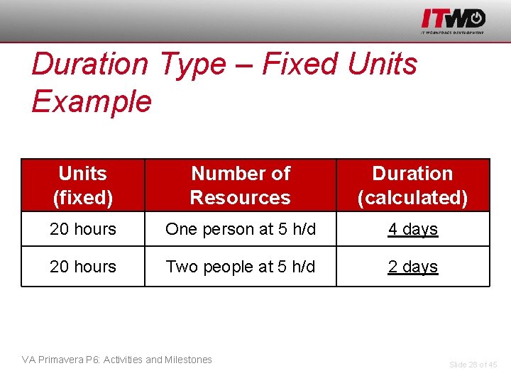 Duration Type – Fixed Units Example Units (fixed) Number of Resources Duration (calculated) 20