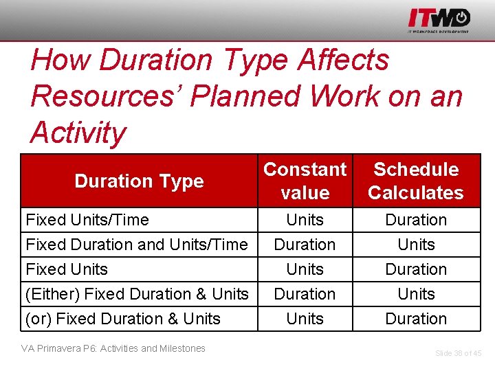How Duration Type Affects Resources’ Planned Work on an Activity Duration Type Constant value