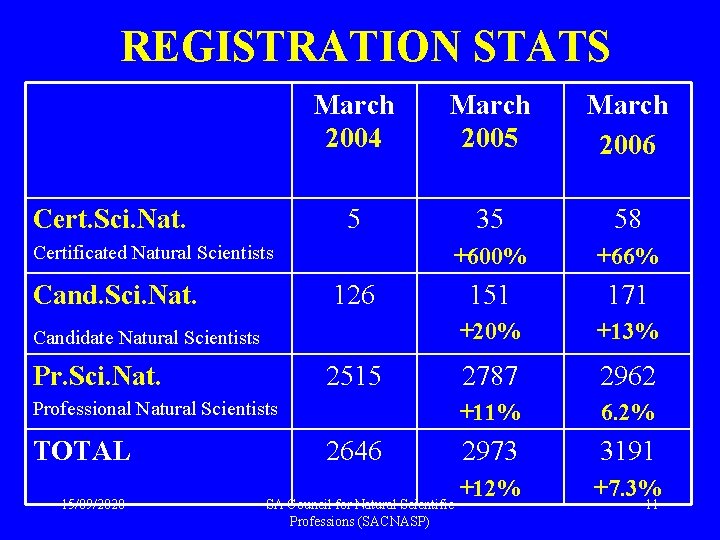 REGISTRATION STATS Cert. Sci. Nat. March 2004 March 2005 March 2006 5 35 58