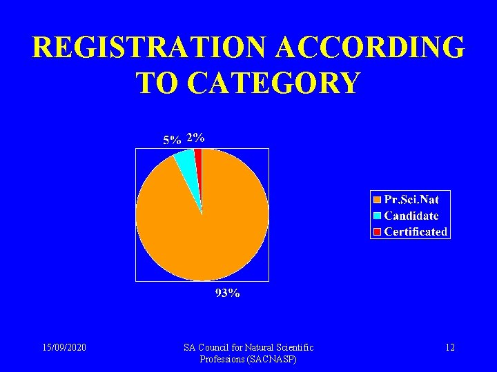 REGISTRATION ACCORDING TO CATEGORY 15/09/2020 SA Council for Natural Scientific Professions (SACNASP) 12 