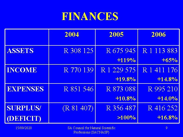 FINANCES 2004 ASSETS R 308 125 2005 R 675 945 R 1 113 883