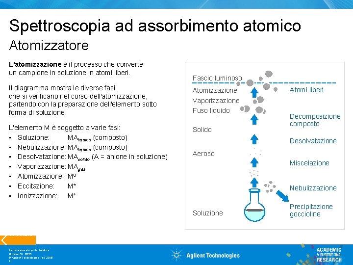 Spettroscopia ad assorbimento atomico Atomizzatore L'atomizzazione è il processo che converte un campione in