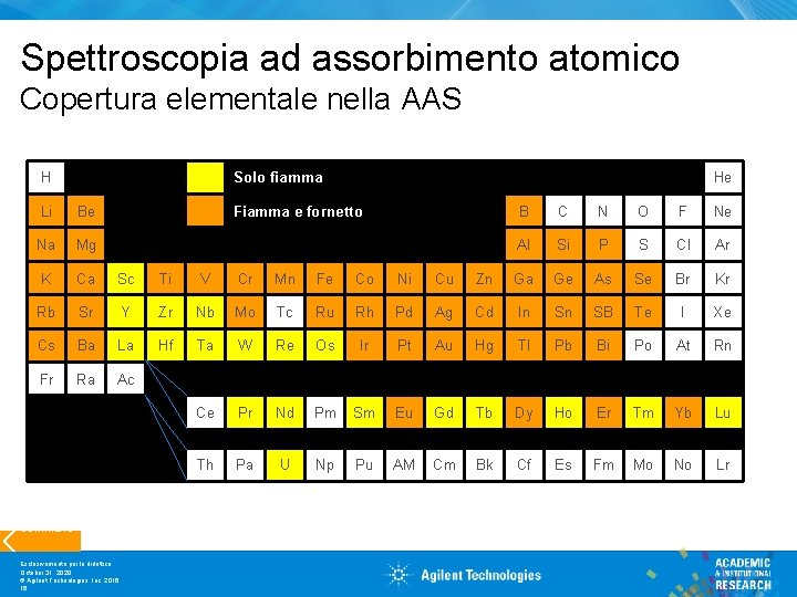 Spettroscopia ad assorbimento atomico Copertura elementale nella AAS H Solo fiamma He Li Be