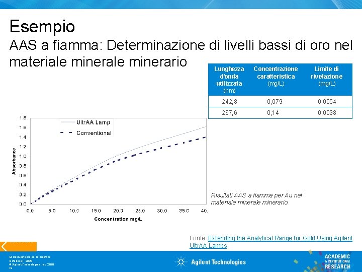 Esempio AAS a fiamma: Determinazione di livelli bassi di oro nel materiale minerario Lunghezza