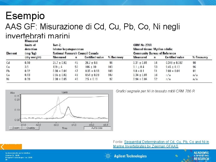 Esempio AAS GF: Misurazione di Cd, Cu, Pb, Co, Ni negli invertebrati marini Grafici