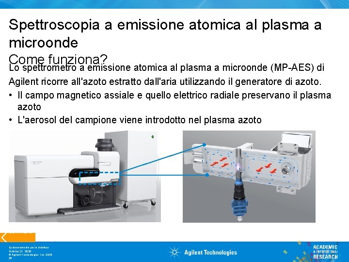 Spettroscopia a emissione atomica al plasma a microonde Come funziona? Lo spettrometro a emissione