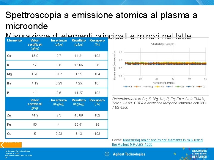 Spettroscopia a emissione atomica al plasma a microonde Misurazione di elementi principali e minori