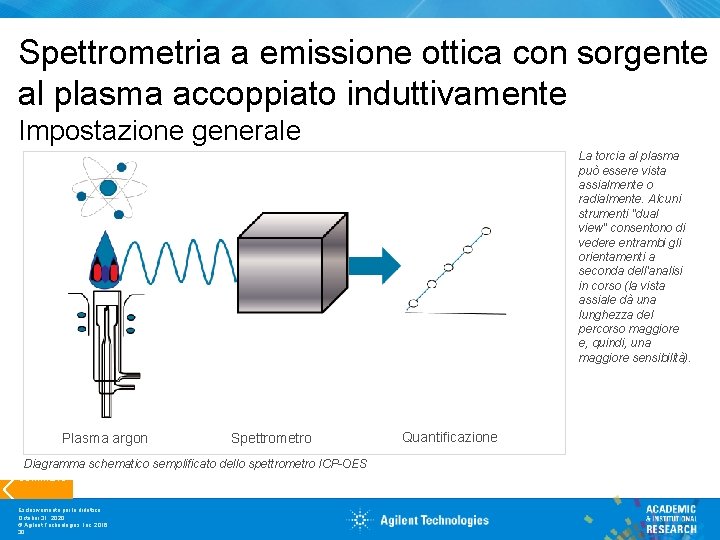 Spettrometria a emissione ottica con sorgente al plasma accoppiato induttivamente Impostazione generale La torcia