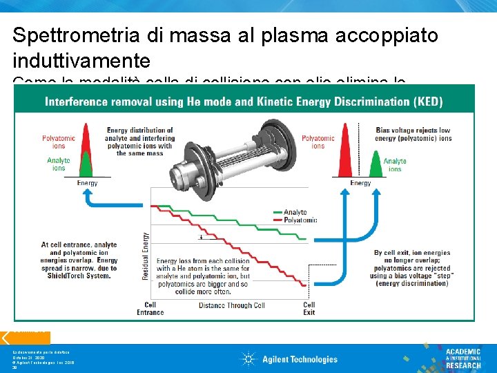 Spettrometria di massa al plasma accoppiato induttivamente Come la modalità cella di collisione con