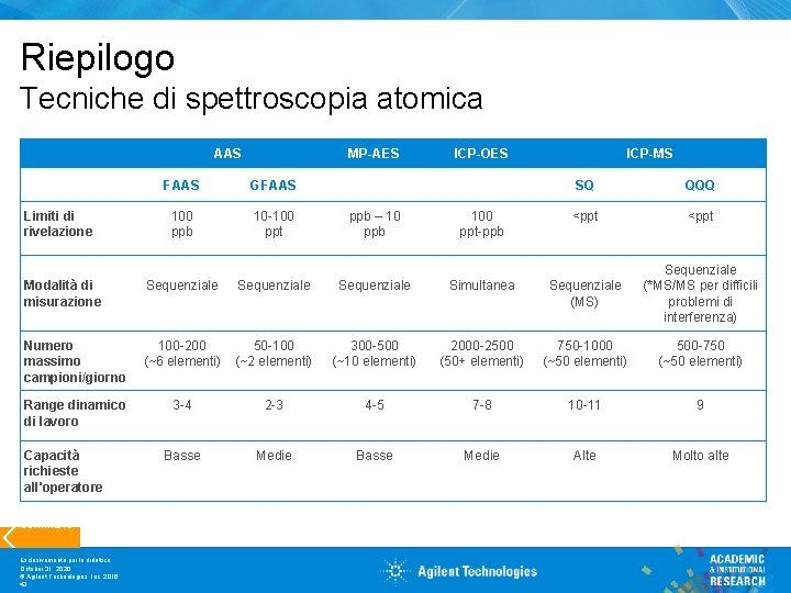 Riepilogo Tecniche di spettroscopia atomica AAS Limiti di rivelazione MP-AES FAAS GFAAS 100 ppb