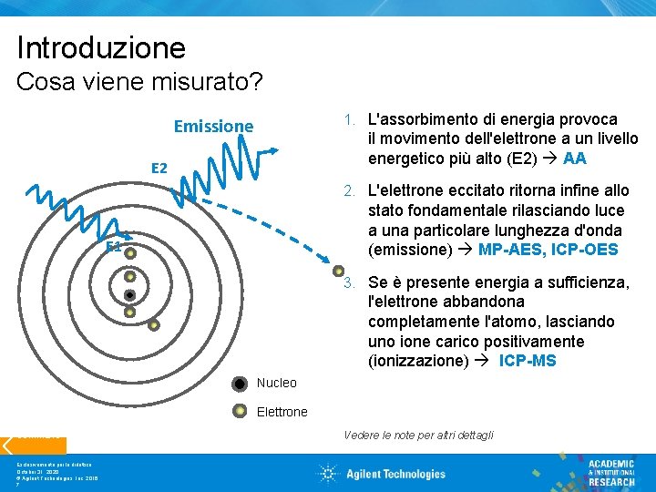 Introduzione Cosa viene misurato? 1. L'assorbimento di energia provoca Emissione il movimento dell'elettrone a