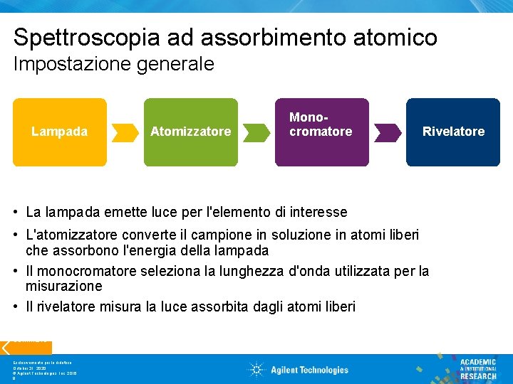 Spettroscopia ad assorbimento atomico Impostazione generale Lampada Atomizzatore Monocromatore Rivelatore • La lampada emette