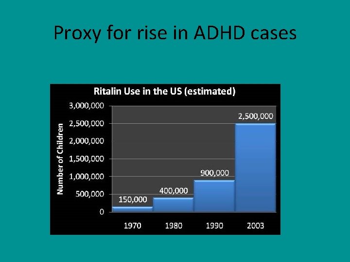 Proxy for rise in ADHD cases 