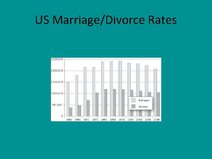 US Marriage/Divorce Rates 