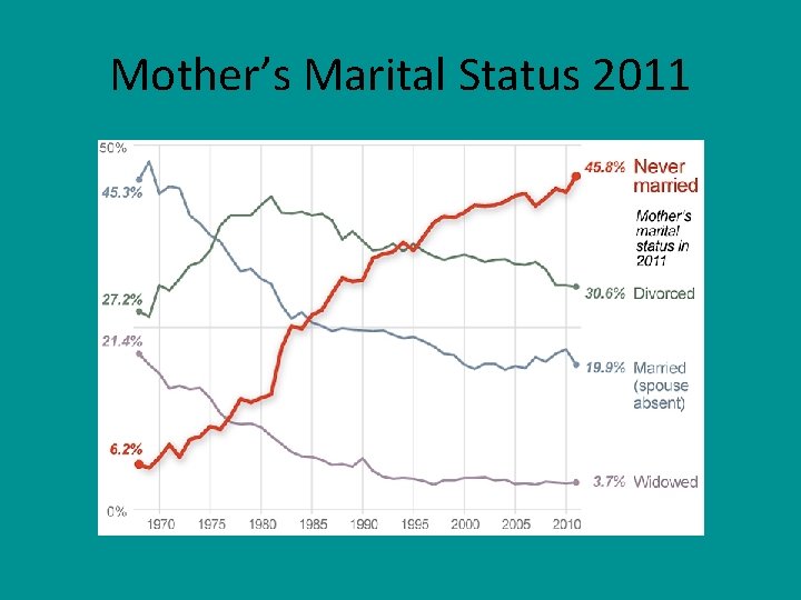 Mother’s Marital Status 2011 