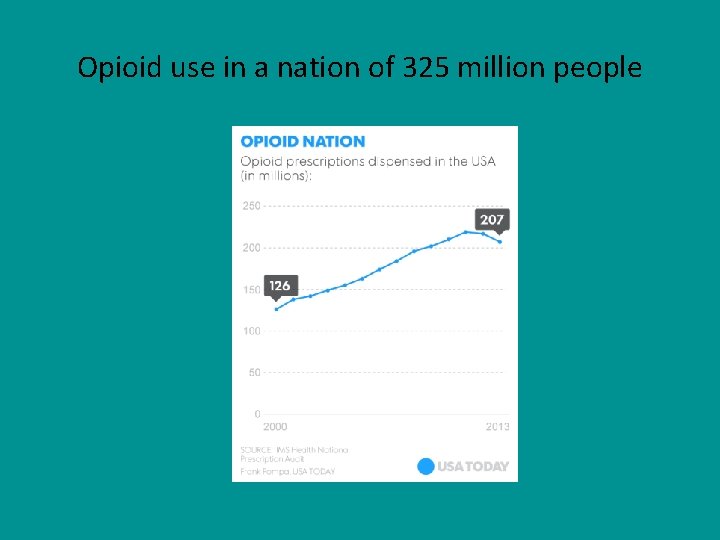 Opioid use in a nation of 325 million people 