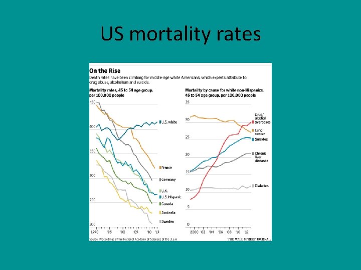 US mortality rates 