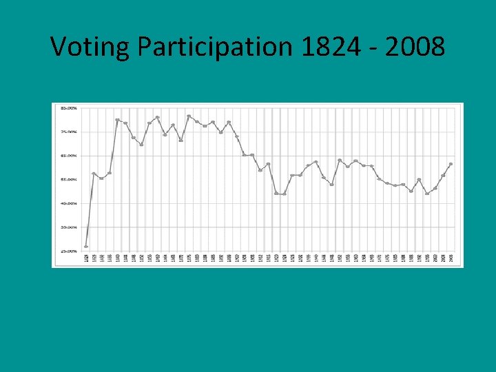 Voting Participation 1824 - 2008 