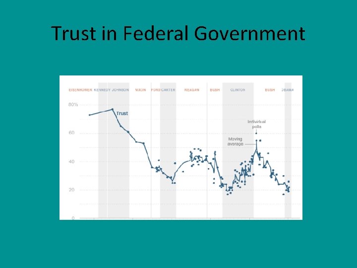 Trust in Federal Government 