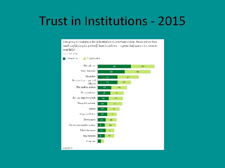 Trust in Institutions - 2015 