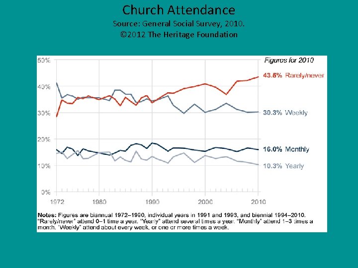 Church Attendance Source: General Social Survey, 2010. © 2012 The Heritage Foundation 