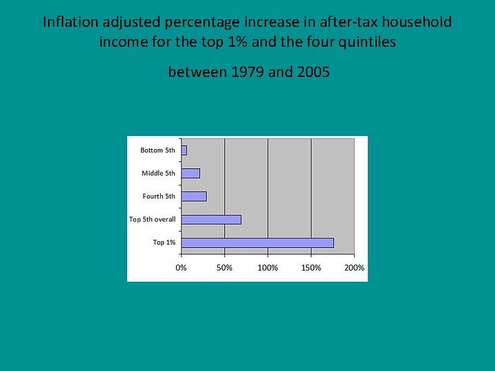 Inflation adjusted percentage increase in after-tax household income for the top 1% and the