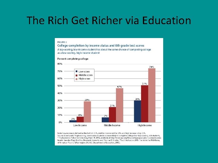 The Rich Get Richer via Education 