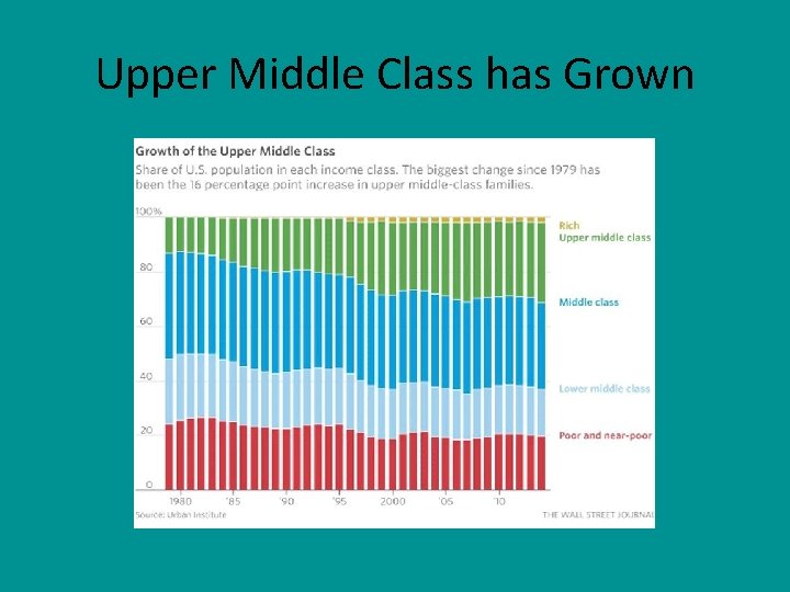 Upper Middle Class has Grown 