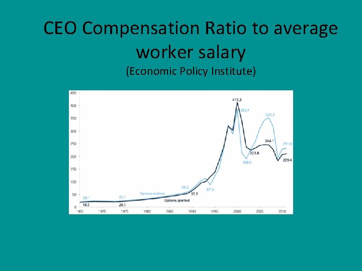 CEO Compensation Ratio to average worker salary (Economic Policy Institute) 