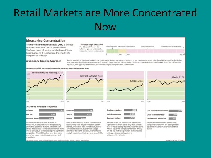 Retail Markets are More Concentrated Now 