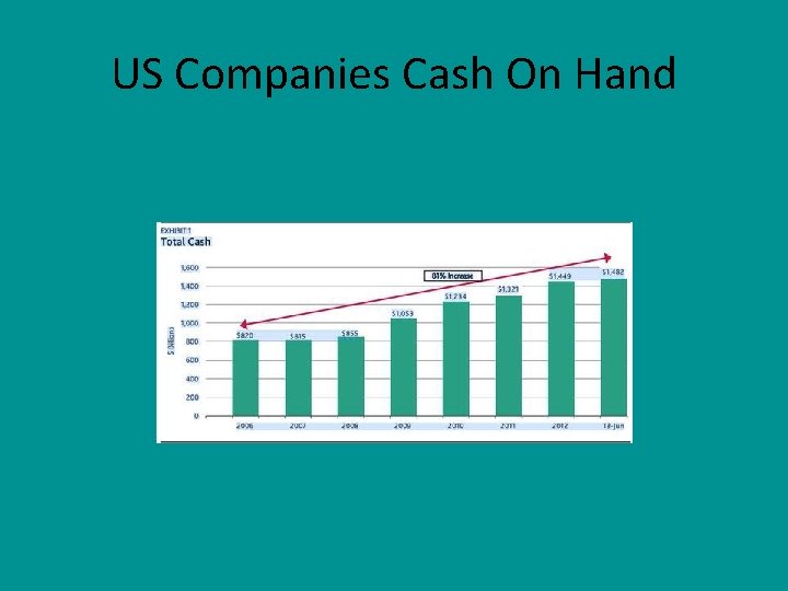 US Companies Cash On Hand 