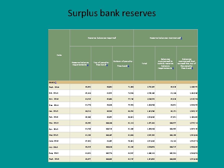 Surplus bank reserves Reserve balances required Reserve balances maintained 4 Date Reserve balance requirements