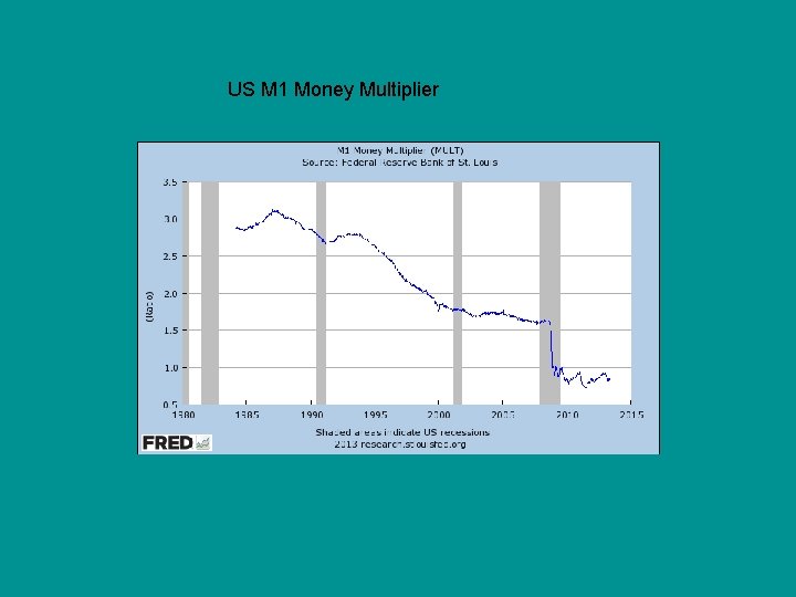 US M 1 Money Multiplier 