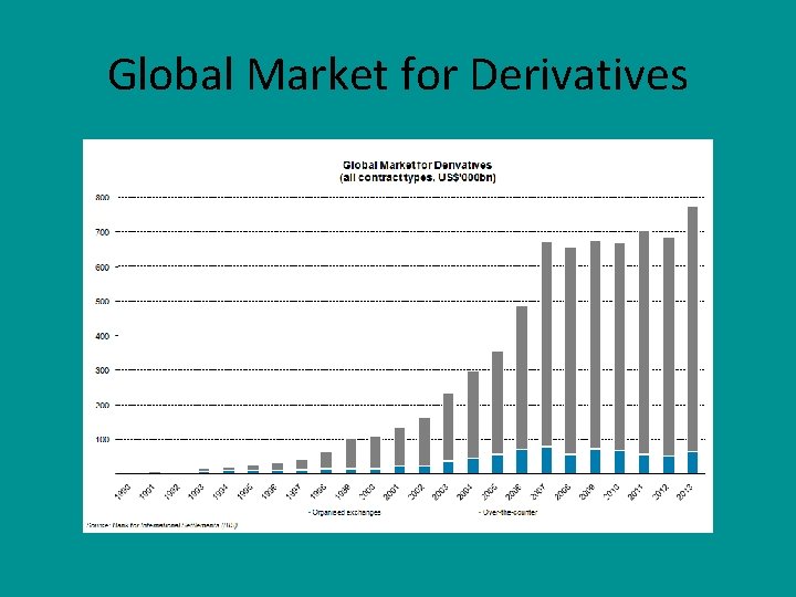 Global Market for Derivatives 