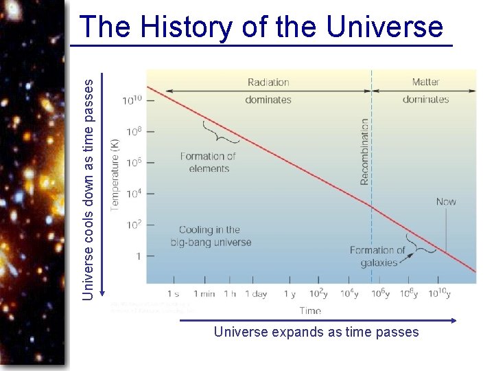 Universe cools down as time passes The History of the Universe expands as time