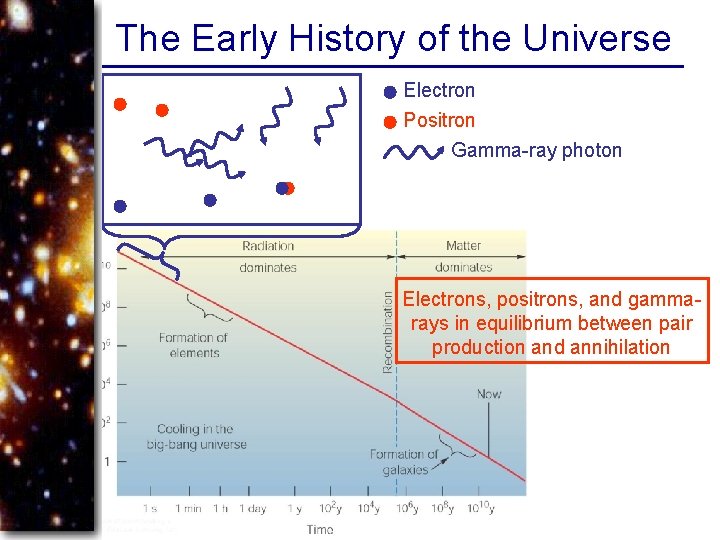 The Early History of the Universe Electron Positron Gamma-ray photon Electrons, positrons, and gammarays