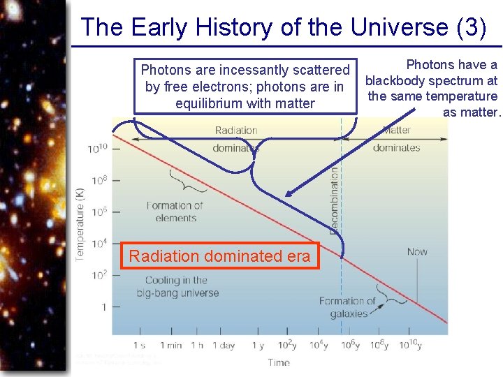 The Early History of the Universe (3) Photons are incessantly scattered by free electrons;