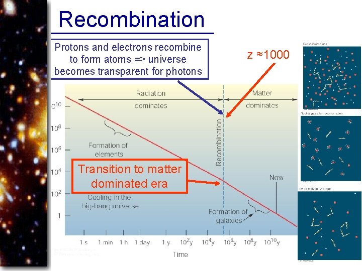 Recombination Protons and electrons recombine to form atoms => universe becomes transparent for photons