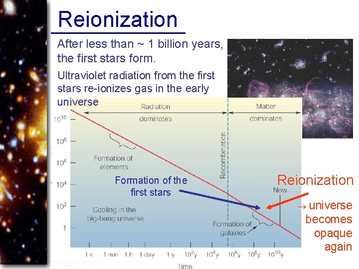 Reionization After less than ~ 1 billion years, the first stars form. Ultraviolet radiation